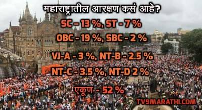 मराठ्यांना 16 टक्के आरक्षण, महाराष्ट्रातील आरक्षणाची सद्यस्थिती काय?