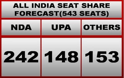 सर्वात ताज्या ओपिनियन पोलनुसार काँग्रेस आणि भाजपही बहुमतापासून दूर