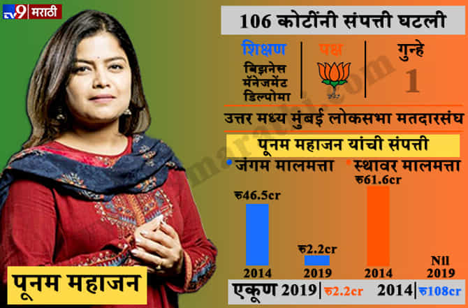 घर-दार विकलं, पूनम महाजन यांची संपत्ती 106 कोटींनी घटली!