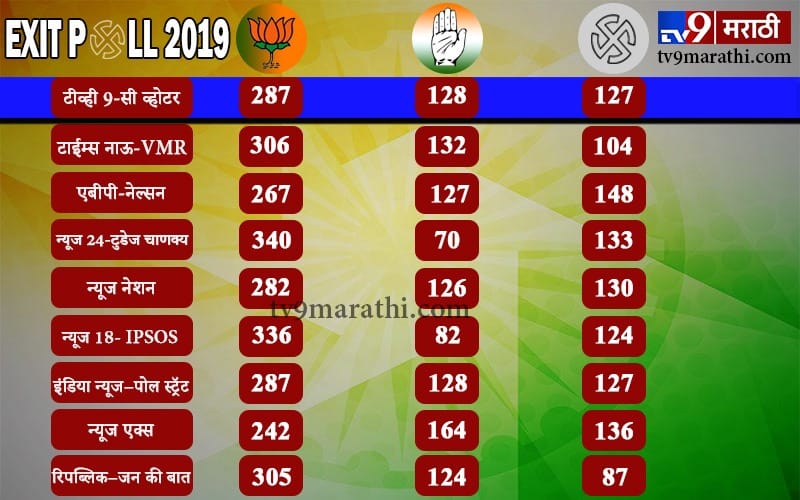 Lok sabha Exit Polls 2019 : सर्व एक्झिट पोलचे आकडे एकाच ठिकाणी Lok sabha Exit Polls 2019 : सर्व एक्झिट पोलचे आकडे एकाच ठिकाणी