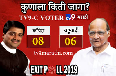 Tv9 C voter exit poll : महाराष्ट्रात काँग्रेसच्या जागा चौपट वाढणार