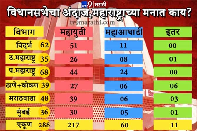 महाराष्ट्राचा महापोल : उद्या निवडणूक झाल्यास महाराष्ट्रातील चित्र काय?