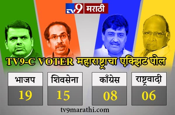 विविध एक्झिट पोलनुसार महाराष्ट्रातील 48 जागांचं चित्र कसं असेल?