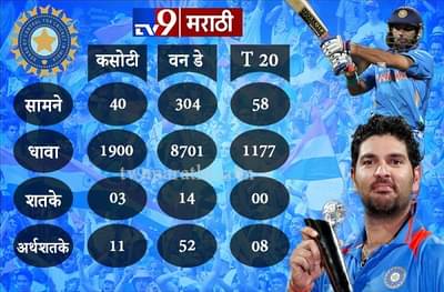 नाव - युवराज सिंह, वय 37 वर्ष, 6 चेंडूत 6 सिक्स, युवीची संपूर्ण कारकीर्द