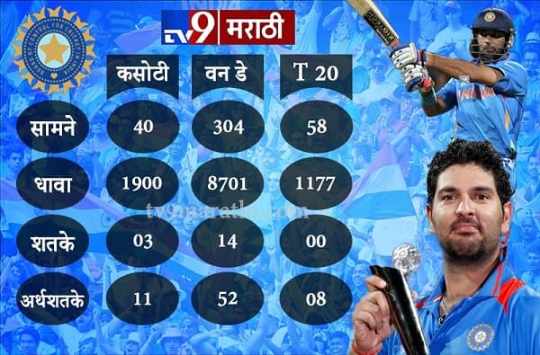 नाव - युवराज सिंह, वय 37 वर्ष, 6 चेंडूत 6 सिक्स, युवीची संपूर्ण कारकीर्द