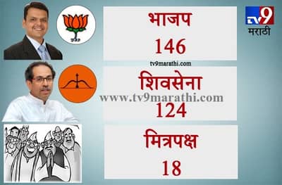 BREAKING - अखेर फॉर्म्युला ठरला, भाजप 146, शिवसेना 124 !