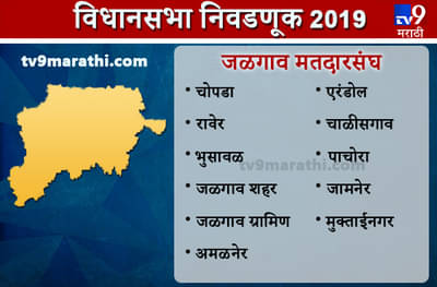 Jalgaon district Assembly results | जळगाव जिल्हा विधानसभा निकाल