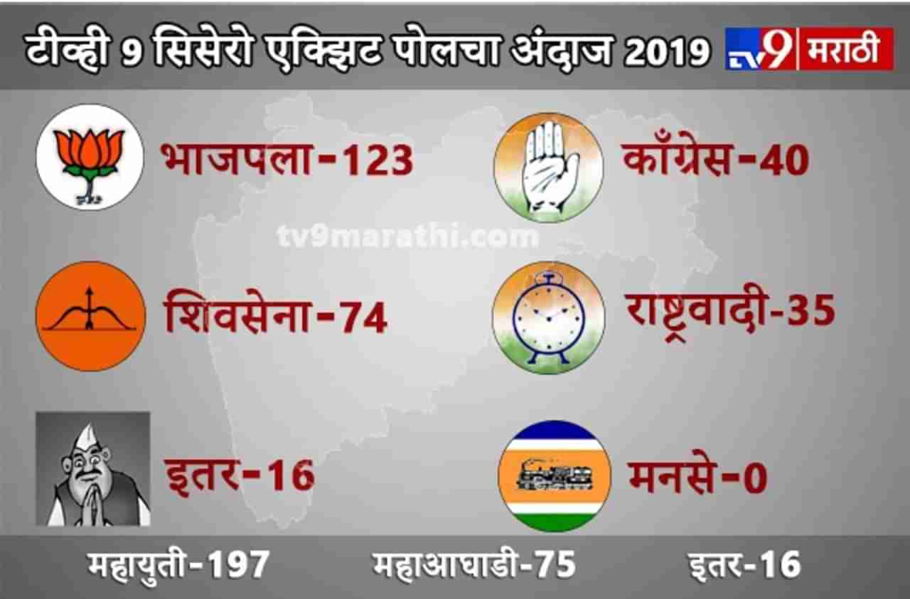 TV9 Marathi CICERO Maharashtra Exit poll | शिवसेना 74, राष्ट्रवादीला 35 जागांचा अंदाज