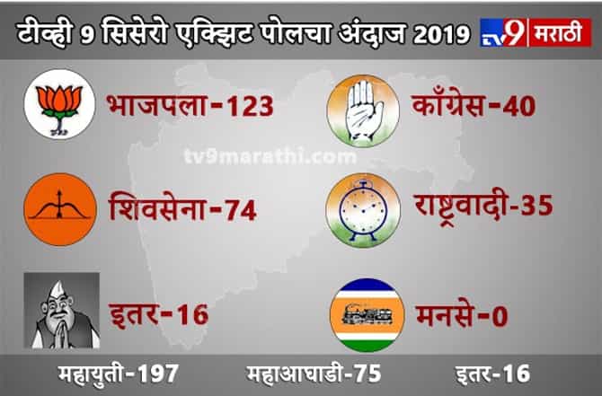TV9 Marathi CICERO Maharashtra Exit poll | शिवसेना 74, राष्ट्रवादीला 35 जागांचा अंदाज