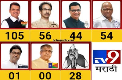 विधीमंडळात कोणत्या पक्षाचे किती आमदार धडकणार? पक्षनिहाय निकाल