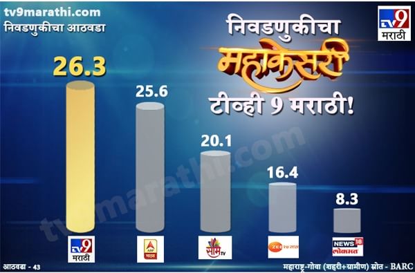 tv9 marathi