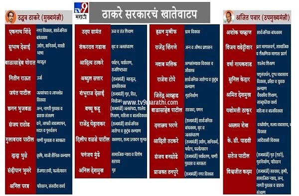 ठाकरे मंत्रिमंडळाचं बहुप्रतीक्षित खातेवाटप जाहीर, बाळासाहेब थोरातांकडे महसूल तर अजित पवारांना अर्थ खातं