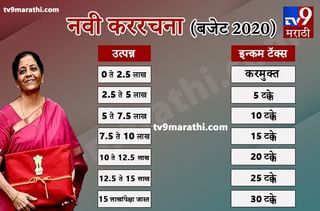 ECONOMIC SURVEY 2020 : इन्कम टॅक्स स्लॅबमध्ये दिलासा मिळण्याची शक्यता, कुणाला किती फायदा?