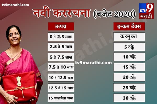 Union Budget Live : अर्थसंकल्प 2020 : शेती ते बाजार, बँक ते व्यापार, अर्थसंकल्प जसाच्या तसा!
