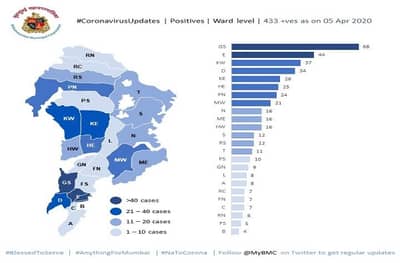 मुंबई जी दक्षिण अतिगंभीर कोरोना हॉटस्पॉट, मुख्यमंत्र्यांचं सरकारी आणि खाजगी निवासस्थानही गंभीर क्षेत्रात