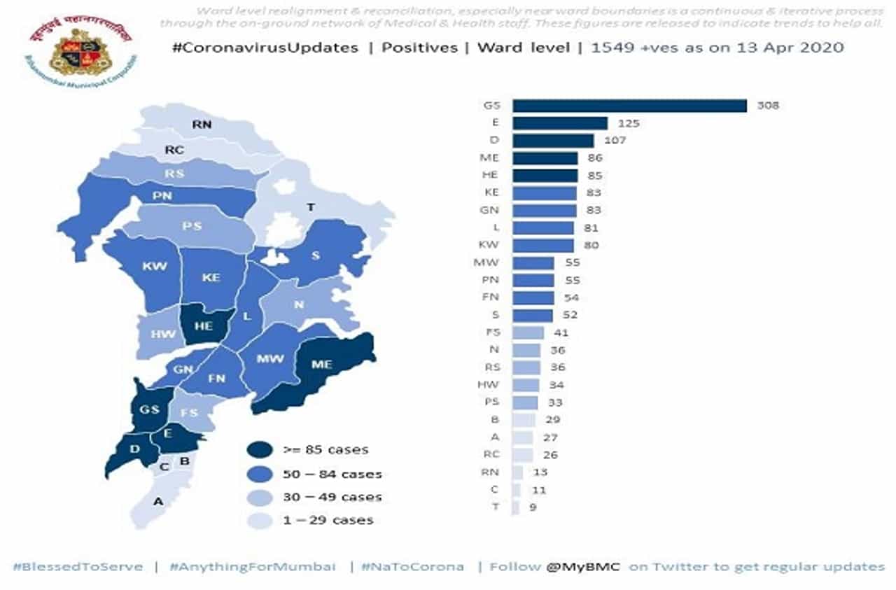 मुंबईतील कोरोना हॉटस्पॉट सातवरुन पाचवर, ‘जी दक्षिणमध्येच तीनशेपार रुग्ण