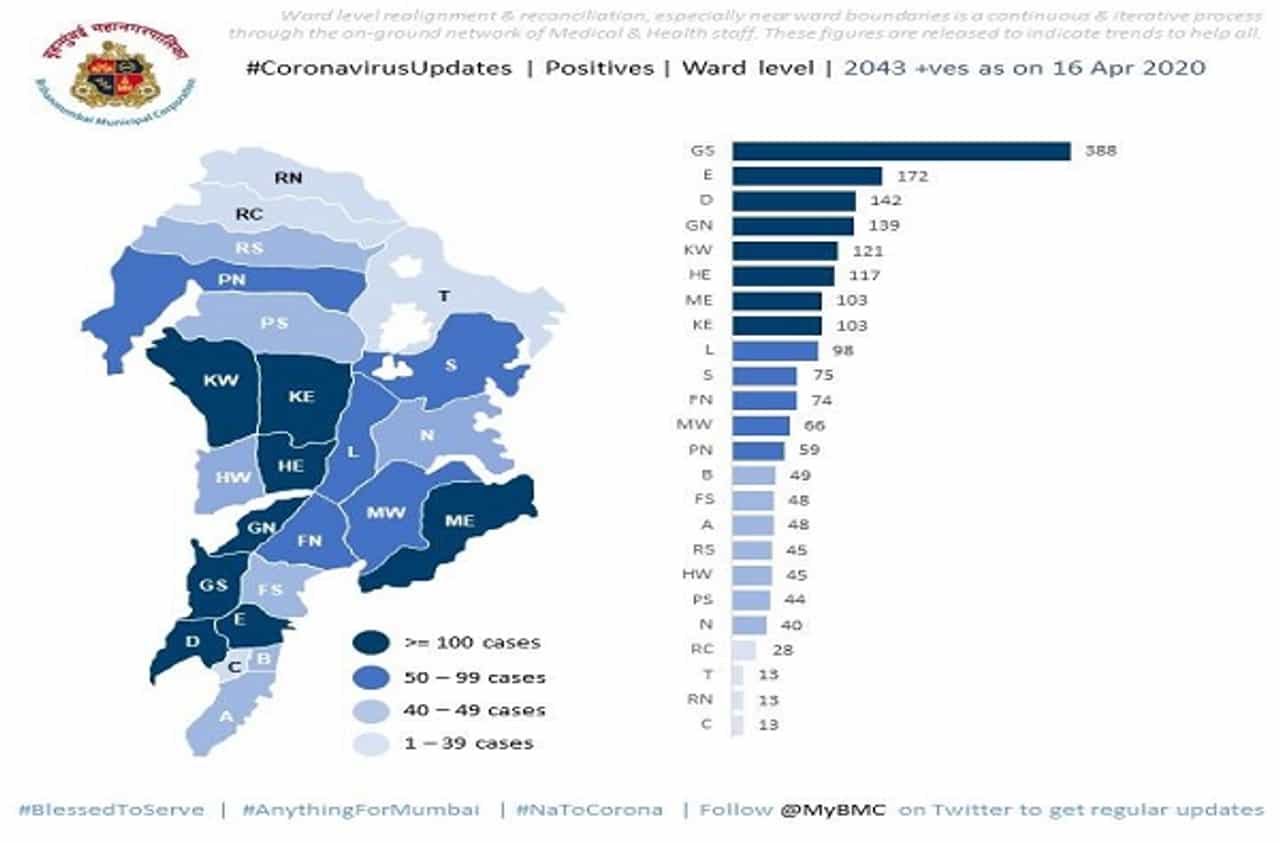 मुंबईतील कोरोनाग्रस्त रुग्णांची वॉर्डनिहाय आकडेवारी