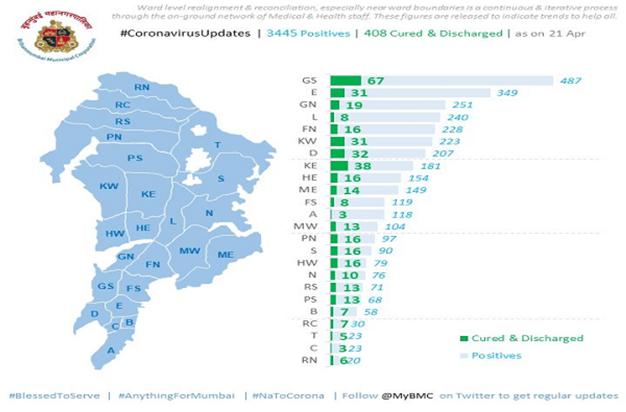 मुंबईतील सात वॉर्डमध्ये प्रत्येकी दोनशेपेक्षा जास्त कोरोनाग्रस्त, वॉर्डनिहाय रुग्णसंख्या