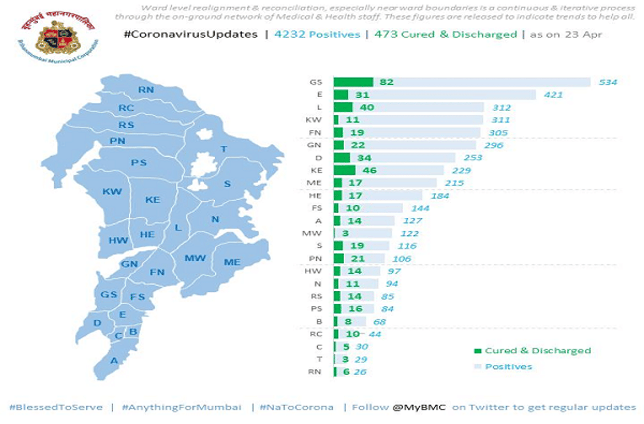 जी दक्षिणमध्ये रुग्णसंख्या पाचशेपार, मुंबईत 10 वॉर्डमध्ये प्रत्येकी दोनशेपेक्षा जास्त कोरोनाग्रस्त