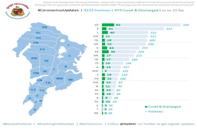 जी दक्षिणमध्ये रुग्णसंख्या पाचशेपार, मुंबईत 10 वॉर्डमध्ये प्रत्येकी दोनशेपेक्षा जास्त कोरोनाग्रस्त