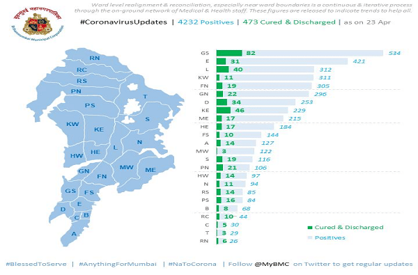 'जी दक्षिण'मध्ये रुग्णसंख्या पाचशेपार, मुंबईत 10 वॉर्डमध्ये प्रत्येकी दोनशेपेक्षा जास्त कोरोनाग्रस्त
