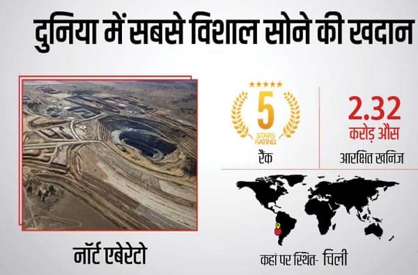 जगातील पाचव्या क्रमांकाच्या सोन्याच्या खाणीचे नाव 'नॉर्ट अॅबर्टो' आहे. चिलीमध्ये ही खाण आहे. अंदाजे 2.32 दशलक्ष औंस सोनं या खाणीत असू शकतं.