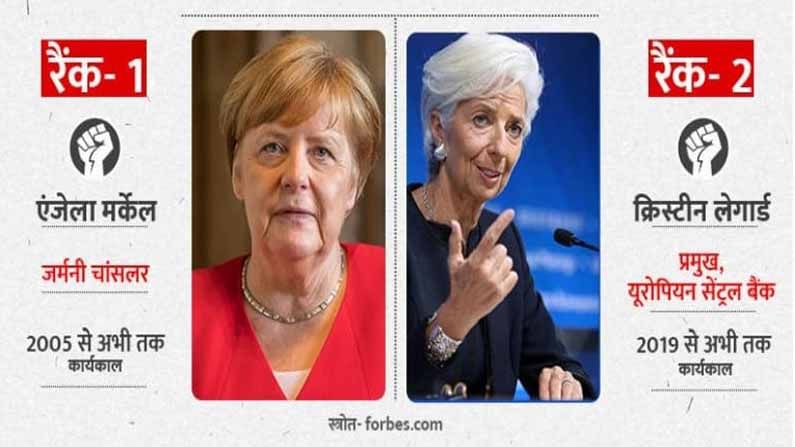 जगातील सर्वात शक्तिशाली महिलांच्या यादीत दुसऱ्या क्रमांकावर युरोपियन सेंट्रल बँकेच्या प्रमुख क्रिस्टीन लेगार्ड आणि पहिल्या क्रमांकावर जर्मनीच्या चांसलर अँजेला मर्केल यांचा समावेश आहे.