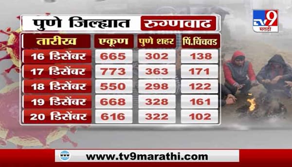 Special Report | पुण्यात पुन्हा कोरोना वाढतोय?
