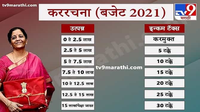 Union Budget 2021 Marathi LIVE : पुण्यात पेट्रोल-डिझेल अधिभाराविरोधात मनसेचं आंदोलन