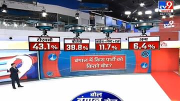 West Bengal Election 2021 Opinion Poll LIVE : बंगालमध्ये पुन्हा एकदा ममता सरकार, ओपिनियन पोलचा अंदाज