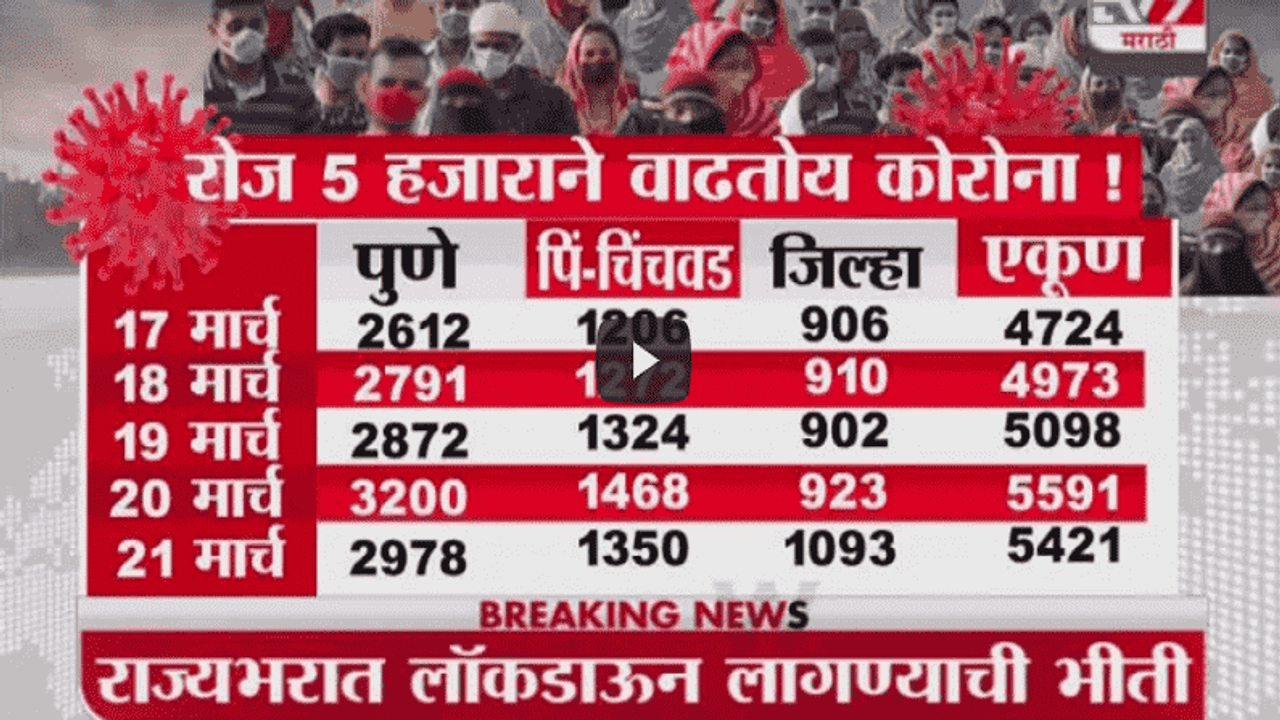 Special Report | मुंबई-पुण्यात कोरोना अनावर, लॉकडाऊन उंबरठ्यावर