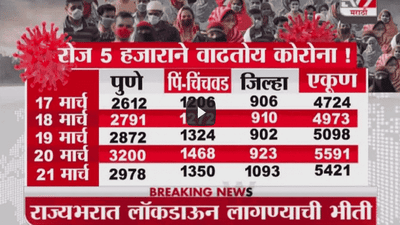 Special Report | मुंबई-पुण्यात कोरोना अनावर, लॉकडाऊन उंबरठ्यावर
