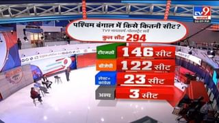 West Bengal Assam Election Opinion Poll:पश्चिम बंगाल, आसाममध्ये कोण बाजी मारणार? सर्वात मोठा ओपिनियन पोल टीव्ही 9 नेटवर्कवर