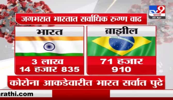 Special Report | भारतात कोरोनाच्या रुग्णांचा चिंताजनक रेकॉर्ड!