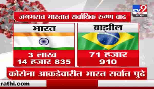 Special Report | भारतात कोरोनाच्या रुग्णांचा चिंताजनक रेकॉर्ड!