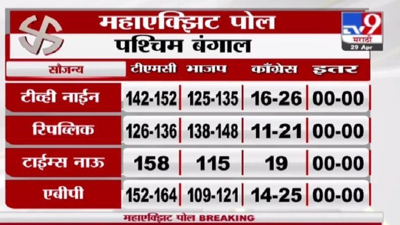 Exit Poll west Bengal