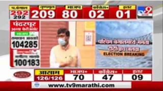 Pandharpur Election Result | पंढरपूर पोटनिवडणुकीत राष्ट्रवादीला दणका, भाजपचा विजय