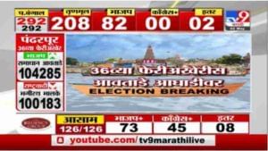 Pandharpur Election Result | पंढरपूर पोटनिवडणुकीत राष्ट्रवादीला दणका, भाजपचा विजय