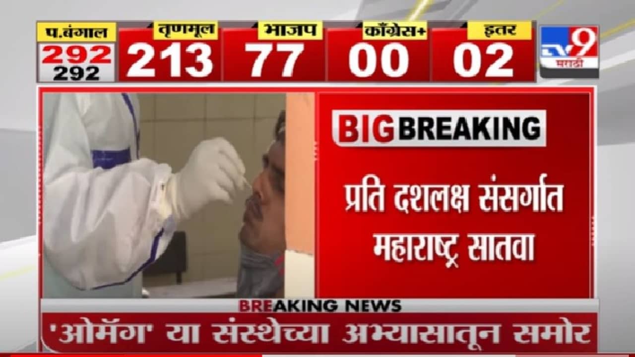 जगातील 50 टक्के कोरोनाग्रस्त रुग्ण भारतात, ओमॅग संस्थेचा चिंताजनक अहवाल