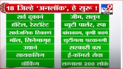 Maharashtra Unlock | राज्यात सोमवारपासून 18 जिल्ह्यांमध्ये अनलॉक, काय सुरु, काय बंद ?