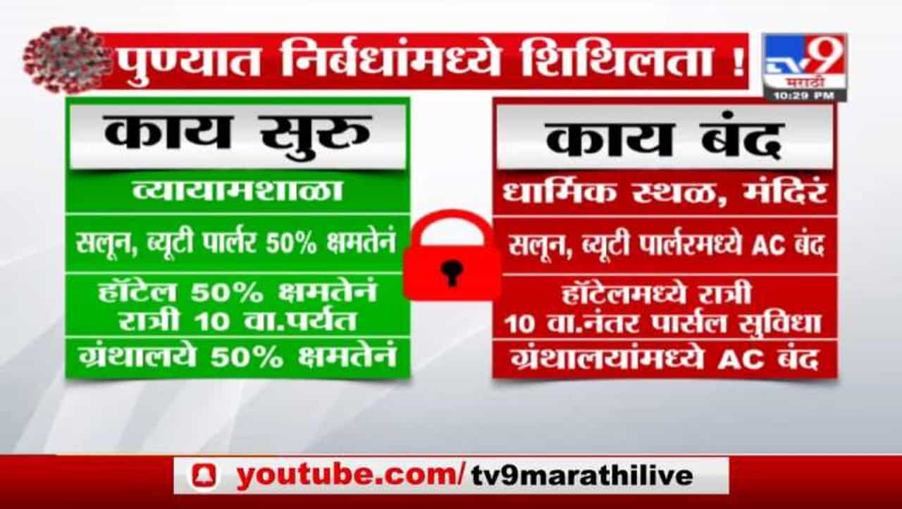 Pune Corona | पुण्यात उद्यापासून निर्बधात शिथिलता, काय सुरु, काय बंद?