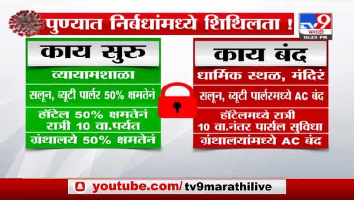 Pune Corona | पुण्यात उद्यापासून निर्बधात शिथिलता, काय सुरु, काय बंद? Pune Corona | पुण्यात उद्यापासून निर्बधात शिथिलता, काय सुरु, काय बंद?