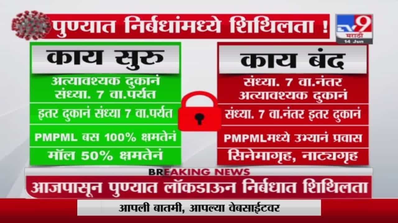 Pune Unlock | पुण्यात आजपासून निर्बंधांमध्ये शिथिलता, काय सुरु काय बंद?