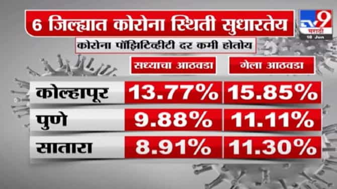 Maharashtra Corona Update | महाराष्ट्रात 6 जिल्ह्यात कोरोना पॉझिटिव्हीटी दरात घट