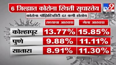 Maharashtra Corona Update | महाराष्ट्रात 6 जिल्ह्यात कोरोना पॉझिटिव्हीटी दरात घट