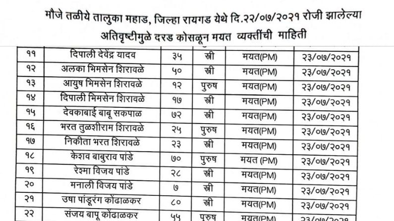 गेल्या पाच दिवसांपासून तळीये येथे दरडीचा ढिगारा उपसण्याचं आणि बेपत्ता नागरिकांना शोधण्याचं काम सुरू होतं. त्यासाठी या ठिकाणी एनडीआरएफ, एसडीआरएफ आणि टीडीआरएफची पथकं गेल्या पाच दिवसापासून रेस्क्यू ऑपरेशन करत होती. 