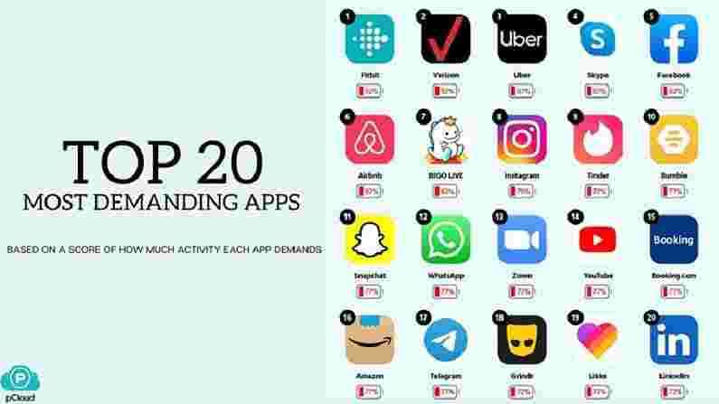हे आहेत 20 सर्वाधिक बॅटरी ड्रेन करणारे अॅप्स यामध्ये Fitbit, Verizon, Uber, Skype, Facebook, Airbnb, BIGO LIVE, Instagram, Tinder, Bumble, Snapchat, WhatsApp, Zoom, YouTube, Booking.com, Amazon, Telegram, Grindr, Likee आणि LinkedIn अॅप समाविष्ट आहे.