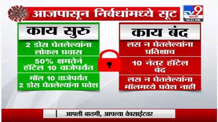Maharashtra Unlock | आजपासून राज्यात काय सुरु ? काय बंद ? पाहा व्हिडीओ Maharashtra Unlock | आजपासून राज्यात काय सुरु ? काय बंद ? पाहा व्हिडीओ