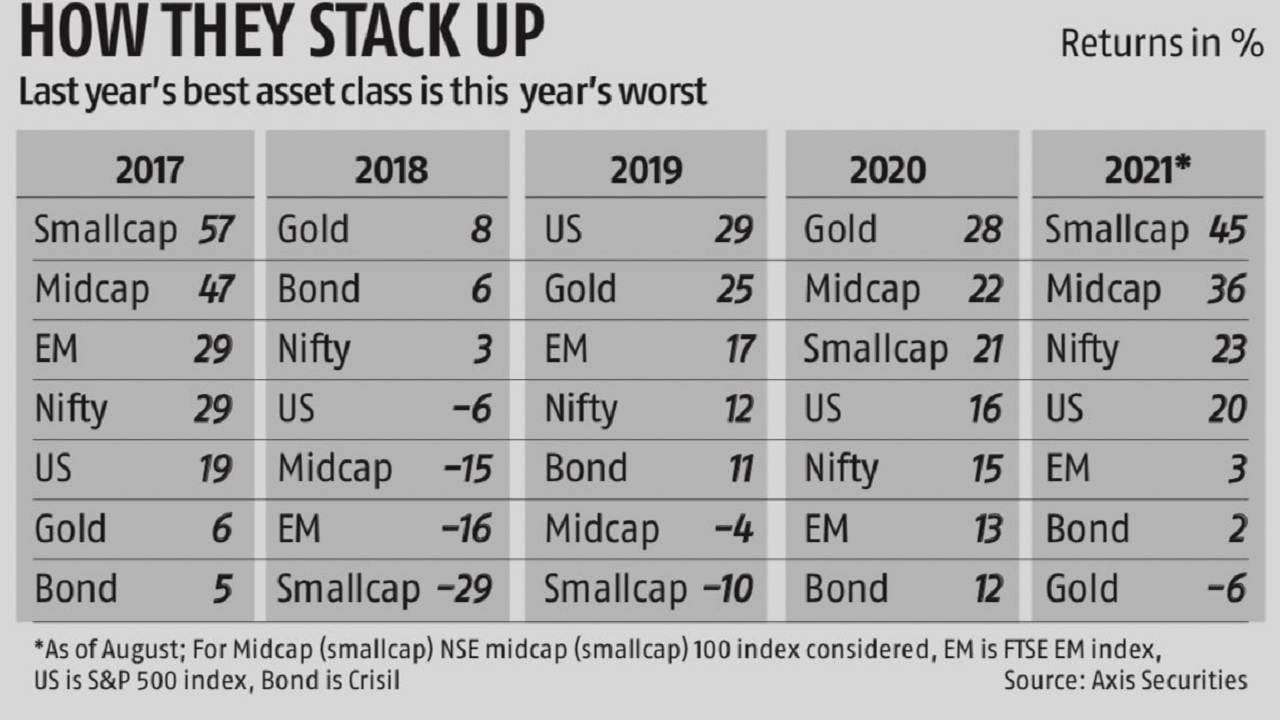 Best small cap fund to invest in 2021 high returns on investment