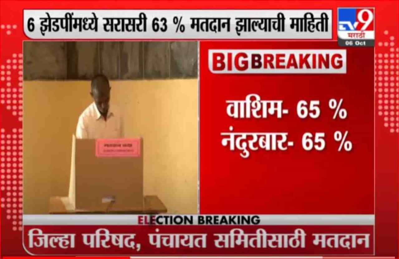 ZP Elections | राज्यातील 6 जिल्हा परिषदांसाठी सरासरी 63 टक्के मतदान